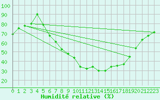 Courbe de l'humidit relative pour Leipzig