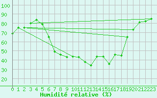 Courbe de l'humidit relative pour Buffalora