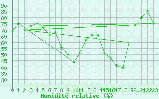 Courbe de l'humidit relative pour Bastia (2B)