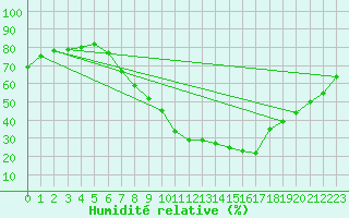 Courbe de l'humidit relative pour Villardeciervos