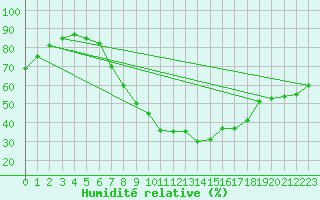 Courbe de l'humidit relative pour Wattisham