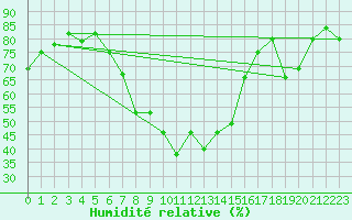 Courbe de l'humidit relative pour Mallersdorf-Pfaffenb