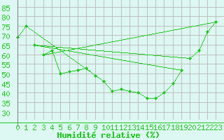 Courbe de l'humidit relative pour Saint-Maximin-la-Sainte-Baume (83)