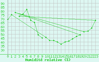 Courbe de l'humidit relative pour Schauenburg-Elgershausen