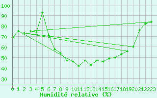 Courbe de l'humidit relative pour Neu Ulrichstein