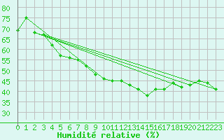 Courbe de l'humidit relative pour Palma De Mallorca