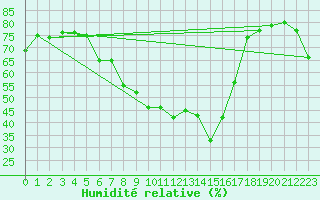 Courbe de l'humidit relative pour Punkaharju Airport