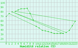 Courbe de l'humidit relative pour Sain-Bel (69)