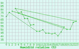 Courbe de l'humidit relative pour Chemnitz