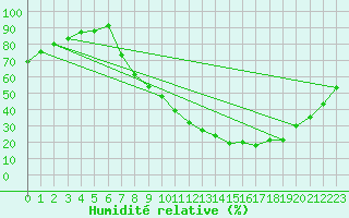 Courbe de l'humidit relative pour Villardeciervos