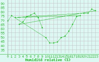 Courbe de l'humidit relative pour Marignane (13)