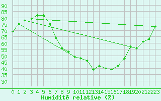 Courbe de l'humidit relative pour Kalisz