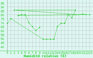Courbe de l'humidit relative pour Erzincan