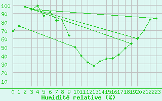 Courbe de l'humidit relative pour Egolzwil