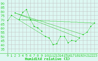 Courbe de l'humidit relative pour Saint-Brieuc (22)