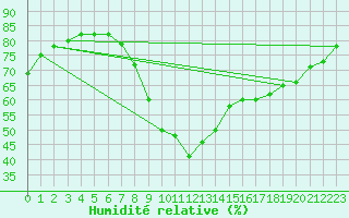 Courbe de l'humidit relative pour Messstetten