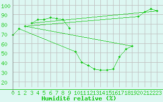 Courbe de l'humidit relative pour Boulc (26)