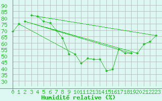 Courbe de l'humidit relative pour Toulon (83)