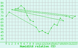 Courbe de l'humidit relative pour Medgidia