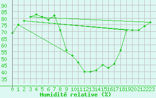 Courbe de l'humidit relative pour Isle-sur-la-Sorgue (84)