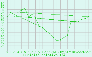 Courbe de l'humidit relative pour Oravita