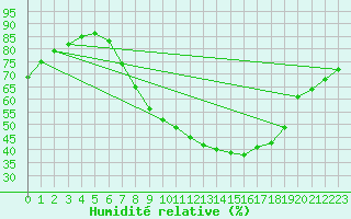 Courbe de l'humidit relative pour Daroca