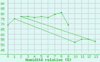 Courbe de l'humidit relative pour Narbonne (11)