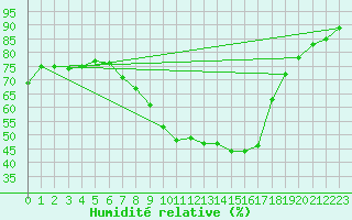 Courbe de l'humidit relative pour Alfeld