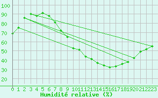 Courbe de l'humidit relative pour Shawbury