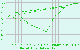Courbe de l'humidit relative pour Rensjoen