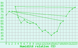 Courbe de l'humidit relative pour Mora
