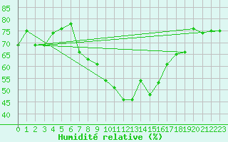 Courbe de l'humidit relative pour Segovia