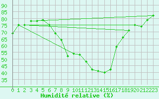 Courbe de l'humidit relative pour Ramsau / Dachstein