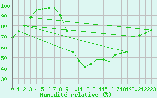 Courbe de l'humidit relative pour Creil (60)
