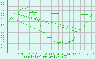 Courbe de l'humidit relative pour Aix-en-Provence (13)