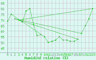 Courbe de l'humidit relative pour Luedge-Paenbruch