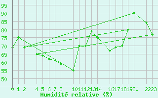 Courbe de l'humidit relative pour Castro Urdiales