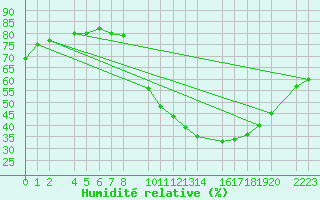 Courbe de l'humidit relative pour Bujarraloz