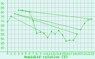 Courbe de l'humidit relative pour Beaumont du Ventoux (Mont Serein - Accueil) (84)