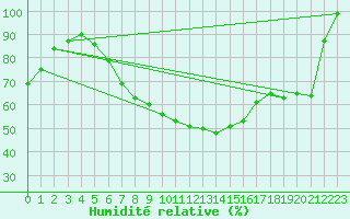 Courbe de l'humidit relative pour Stora Spaansberget