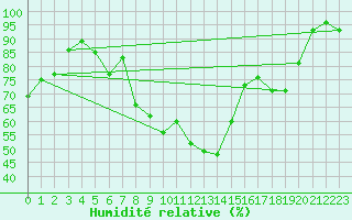 Courbe de l'humidit relative pour Aurillac (15)