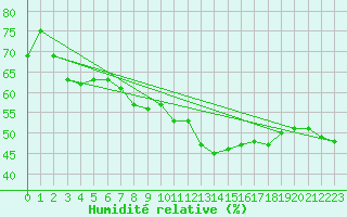 Courbe de l'humidit relative pour Aberporth