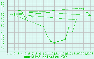 Courbe de l'humidit relative pour Valley