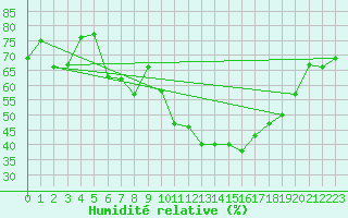 Courbe de l'humidit relative pour Guadalajara