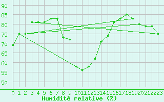Courbe de l'humidit relative pour Landeck