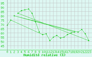 Courbe de l'humidit relative pour Huelva