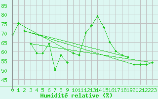 Courbe de l'humidit relative pour Pilatus