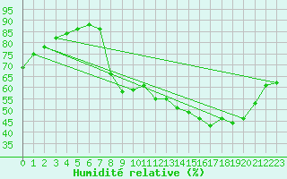 Courbe de l'humidit relative pour Spa - La Sauvenire (Be)
