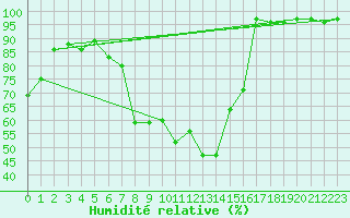 Courbe de l'humidit relative pour Novo Mesto