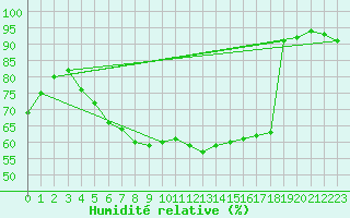 Courbe de l'humidit relative pour Jms Halli